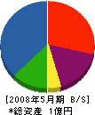 高井土木工業 貸借対照表 2008年5月期