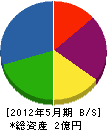 坂本工業 貸借対照表 2012年5月期