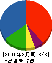 興陽電設 貸借対照表 2010年3月期