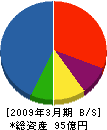 三井造船システム技研 貸借対照表 2009年3月期