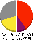 鈴木電設工業 損益計算書 2011年12月期