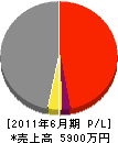 ニシムラ運輸 損益計算書 2011年6月期