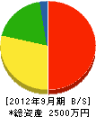 志村電設工業 貸借対照表 2012年9月期