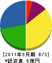 渋田産業 貸借対照表 2011年9月期