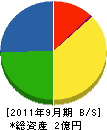 小倉鑿井工業所 貸借対照表 2011年9月期