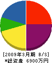 平田工務店 貸借対照表 2009年3月期