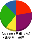 熊谷組 貸借対照表 2011年5月期