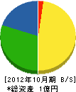 中川組 貸借対照表 2012年10月期