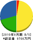 田村工務店 貸借対照表 2010年8月期