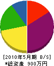 島田工業 貸借対照表 2010年5月期