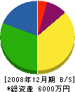 山本通信工事 貸借対照表 2008年12月期