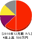 成田建設 損益計算書 2010年12月期