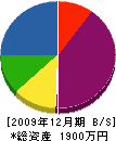 佐藤鉄工所 貸借対照表 2009年12月期
