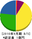 高島土建 貸借対照表 2010年9月期