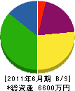 渋谷重機 貸借対照表 2011年6月期