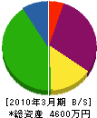三浦設備工業 貸借対照表 2010年3月期