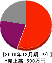 萩原電気工事 損益計算書 2010年12月期
