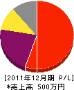 神谷水道工事店 損益計算書 2011年12月期