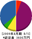 小佐野工業 貸借対照表 2009年4月期