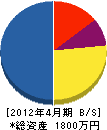 脇田 貸借対照表 2012年4月期