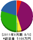 武山林業 貸借対照表 2011年8月期