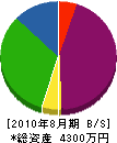 寿電気工業 貸借対照表 2010年8月期