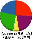 真田工務所 貸借対照表 2011年12月期 真田工務所 貸借対照表 2011年12月期