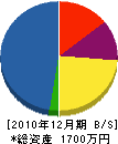 堀田組 貸借対照表 2010年12月期