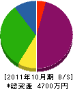 美坂工業 貸借対照表 2011年10月期