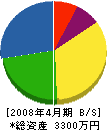 舟山ボイラー 貸借対照表 2008年4月期