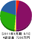 鈴木興業 貸借対照表 2011年9月期