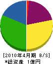 田代建設 貸借対照表 2010年4月期