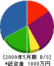 渡辺工業 貸借対照表 2009年5月期