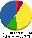 本田電気 貸借対照表 2009年12月期