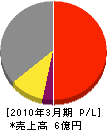 石川工業 損益計算書 2010年3月期