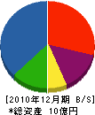 村田組 貸借対照表 2010年12月期