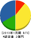 熊谷組 貸借対照表 2013年1月期