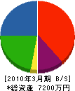 丸橋 貸借対照表 2010年3月期
