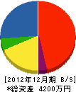 青南建設 貸借対照表 2012年12月期