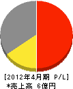 窪田窪商店 損益計算書 2012年4月期