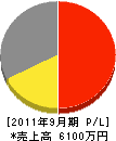 太田電気工業 損益計算書 2011年9月期