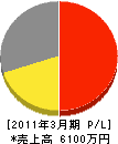 栄電社 損益計算書 2011年3月期