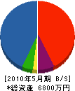 日本理機工業 貸借対照表 2010年5月期