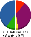 村岡組 貸借対照表 2011年6月期