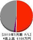 日福電設 損益計算書 2013年5月期