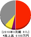 丸寿高橋組 損益計算書 2010年3月期