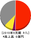 石田工業 損益計算書 2010年9月期