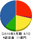 熊沢建設 貸借対照表 2010年8月期