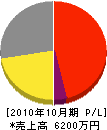 川村鉄工所 損益計算書 2010年10月期
