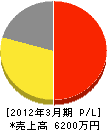 （同）十和田管工事協会 損益計算書 2012年3月期
